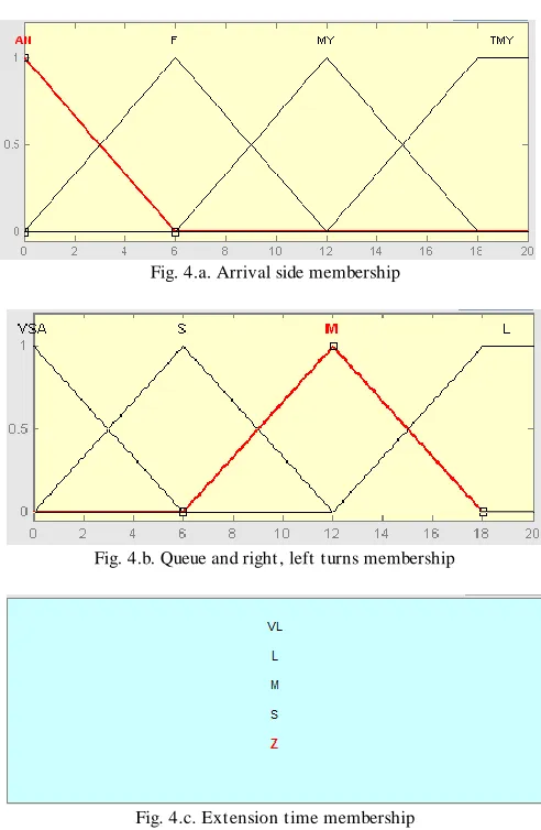 Fig. 4.a. Arrival side membership  