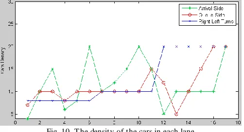 Fig. 9. “Queue side” and “Right, Left turns” vs. External time 