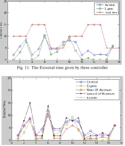 Fig. 12. Comparisons of different Defuzzification method used by Mamadani  