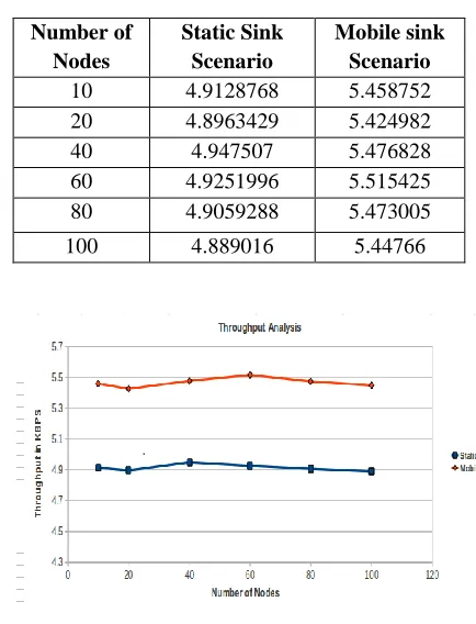 Table II. Throughput Observations 