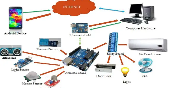 Figure 2.The hardware parts include: Computer, Arduino, Bread board, LED, Sensors, Relays, and wires as shown in  