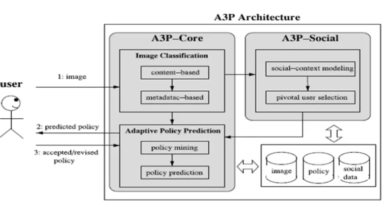 Fig 1. Architecture of System 