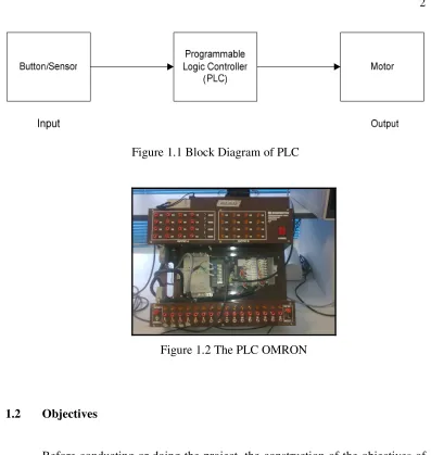 Figure 1.2 The PLC OMRON 
