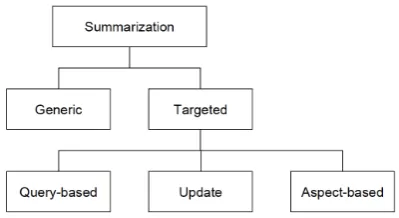 Figure 1: Proposed hierarchy of summarization tasks.