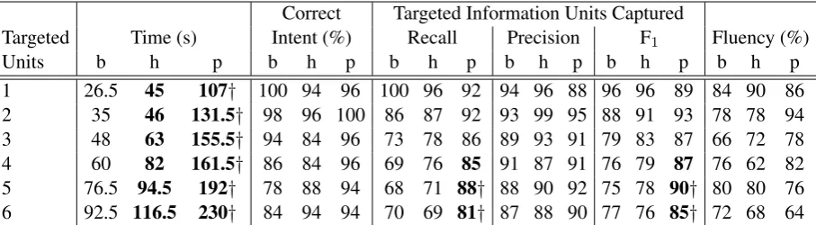 Table 1:the condition vary (b: Baseline, h: Highlight, p: Pin-Reﬁne). Bold indicates a statistically signiﬁcant difference