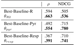 Table 1: Performance of learned θ’s compared tothe best baselines for each type annotation types.