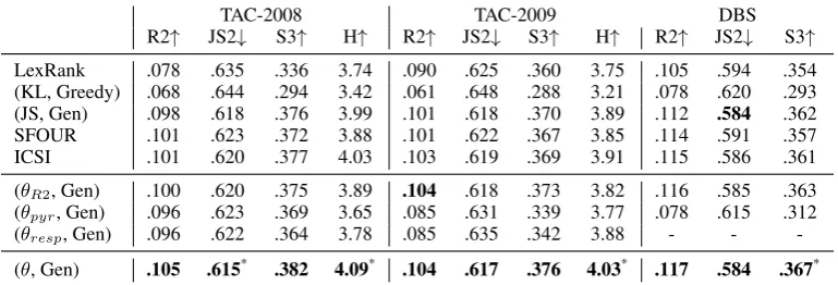 Table 2: Comparison of systems across 3 datasets evaluated with ROUGE-2 recall; JS divergence onbigrams; S3 and Human annotations.