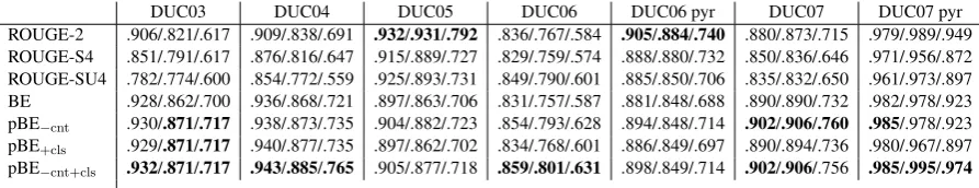 Table 1: Correlation coefﬁcients of pBE and ROUGE. The coefﬁcients are written in the order of “Pear-son/Spearman/Kendall”.