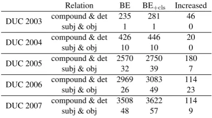 Table 4: The number of basic elements which returnedmore than 1 indifference of the numbers, BEThe relation “subj & obj” includes nsubj, nsubjpass,clustering (BE) and after clustering (BE min{N(f km, Rk), N(f km, S)}, before+cls), and the+cls − BE (Increased).csubj, csubjpass, iobj and dobj.