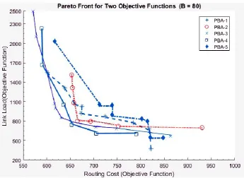 Fig. 1. Pareto front of routing costs and load balancing costs function for nodes (B) = 80 