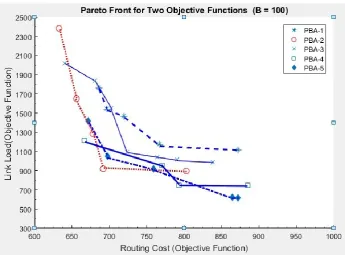 Fig. 2. Pareto front of routing costs and load balancing costs function for nodes (B) = 90 
