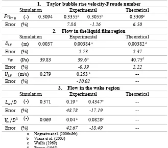 Table 2- Mesh dependence test results, 