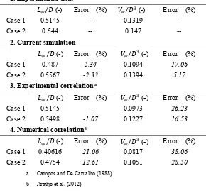 Table 4- Numerical and experimental values of  