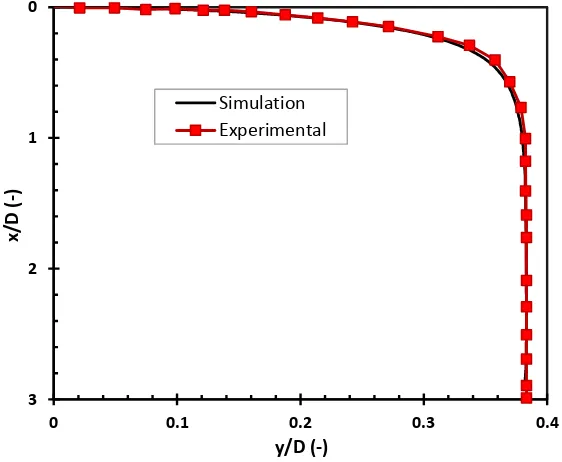 Figure 2. Numerical results of the Streamlines (left) and Velocity fields (right) of a rising Taylor bubble through stagnant liquid vertical pipe, 