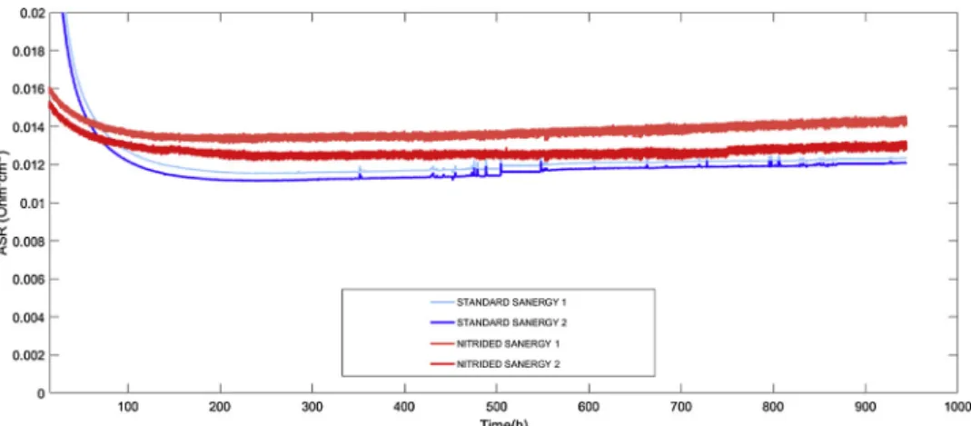 Fig. 1 presents the ASR time evolution (performed at 700 °C in air) for standard and nitrided Sandvik Sanergy samples coated with  Fe-doped MCO