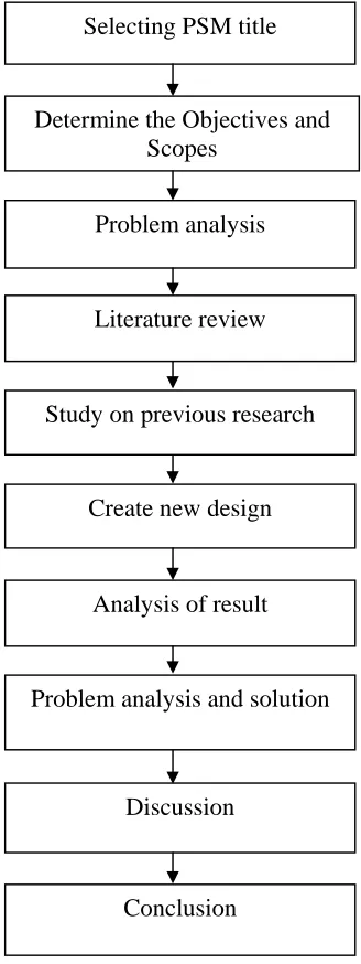 Figure 1.1: PSM flow chart 