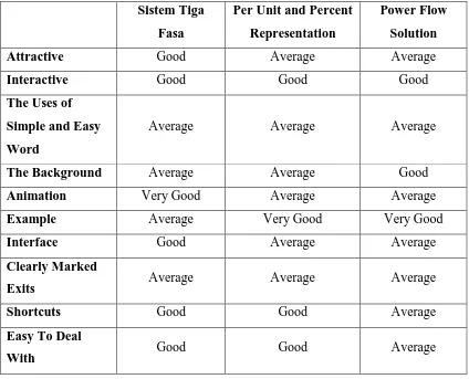 Table 2.1: Comparison of Existing System by using Heuristic Evaluation