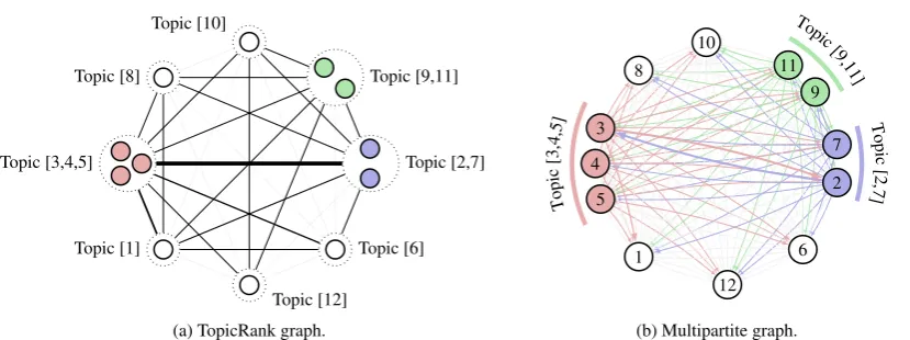Figure 1: Comparison between TopicRank (Bougouin et al., 2013) and our multipartite graph representation fordocument 2040.abstr from the Hulth-2003 dataset