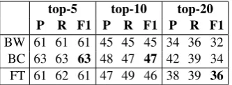 Table 1:Comparison of B-LSTM with word mod-eling (BW), B-LSTM with character modeling (BC),and FastText (FT) on the same Twitter emoji predic-tion tasks proposed by Barbieri et al