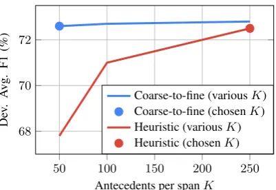 Figure 2: Comparison of accuracy on the developmentset for the two antecedent pruning strategies with vari-ous beams sizes K