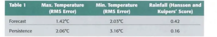Table 1 Max. Temperature (RMS Error) 