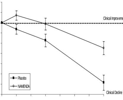 Figure 1 shows the time course for the change from baseline in the ADCS-ADL score for patients  in the two treatment groups completing the 28 weeks of the study