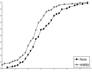 Figure 2: Cumulative percentage of patients completing 28 weeks of 