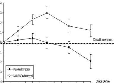 Figure 7 shows the time course for the change from baseline in SIB score for the two treatment  groups over the 24 weeks of the study