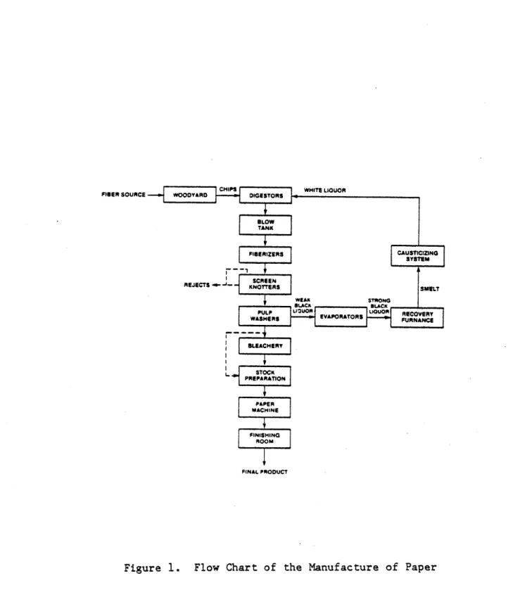 Figure  1.  Flow  Chart  of  the  Manufacture  of Paper 