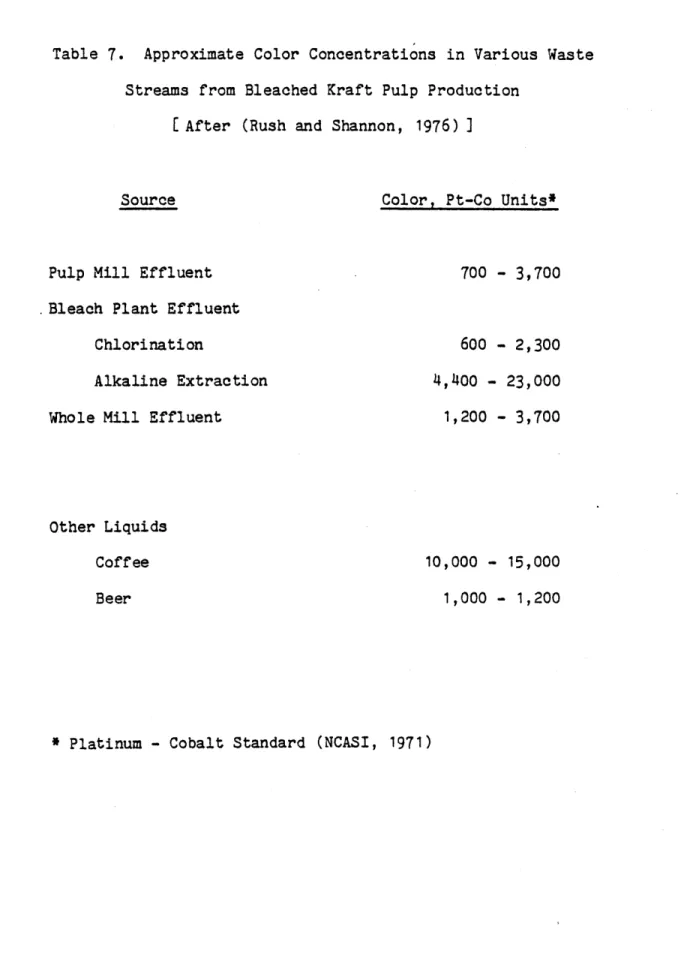 Table  7.  Approximate  Color  Concentrations  i n  Various  Waste  Streams  from  Bleached  K r a f t   Pulp  Production 