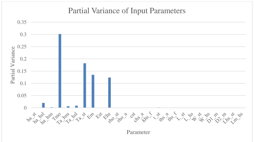 Figure 8 - Partial Variance of Input Parameters Using Estimated Uncertainty for Each 