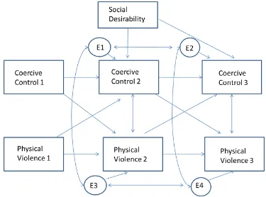 Figure 1. Autoregressive model of coercive control and physical dating violence at all three 