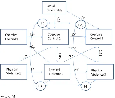 Figure 6. Autoregressive model depicting the associations between IPV and CC at all the time 