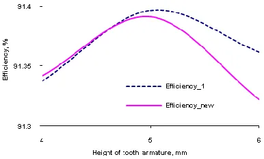 Fig. 7. Variations of efficiency with height of armature tooth  