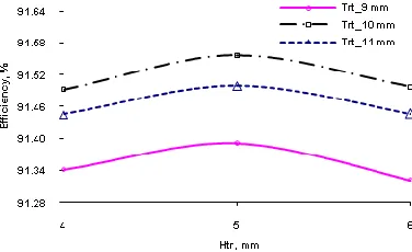 Fig. 14.  Variation of efficiency with height of permanent magnet   