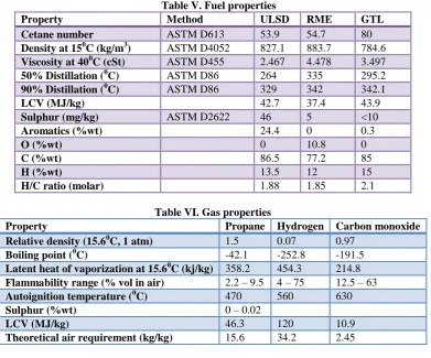 Table V. Fuel properties  Method ULSD 