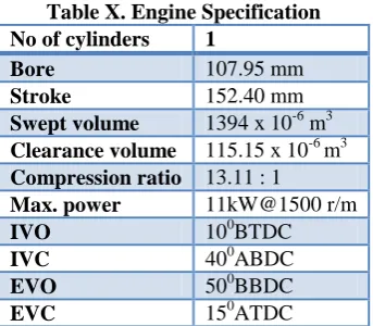 Table X. Engine Specification  No of cylinders 1 
