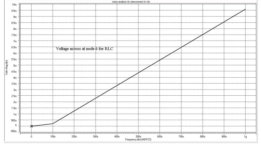 Fig. 13: Voltage in frequency domain across victim capacitor C L at node 6 of Fig. 6(b) for 2 RLC interconnect, where R= 50 , R= R= 20 , R=  R=  20 , L= 302 nH, L= 302 nH,  