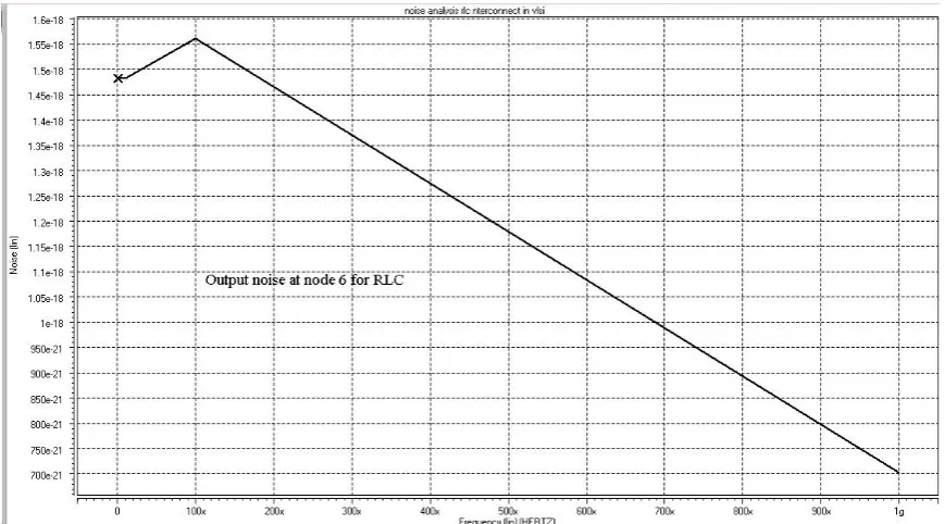 Fig. 14: Output crosstalk noise voltage waveform in frequency domain by HSPICE simulation for RLC  interconnect, where Rd = 10 , Rs = R1a = 10 , Re =  R1v =  10 , Ls = L1a= 0.5 nH,  Le = L1v = 0.5 nH, C1 = 50 fF, C2 = 100 fF, Cx = 150 fF and CL = 5 fF  