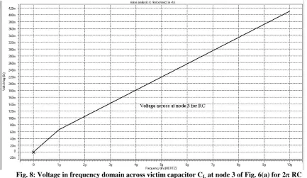 Fig. 8: Voltage in frequency domain across victim capacitor CL at node 3 of Fig. 6(a) for 2 RC interconnect, where R = 50 , R = 20 , R = 20 , C = 150 fF, C=10fF 