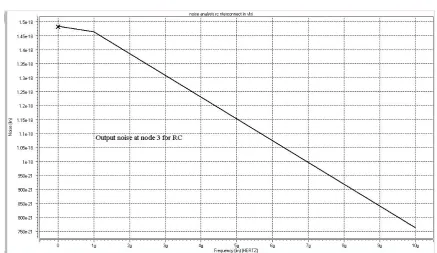 Fig. 9: Output crosstalk noise voltage waveform in frequency domain by HSPICE simulation for RC  interconnect, where Rd = 50 , Re = 20 , Rs = 20 , C1 = 50 fF, C2 = 100 fF, Cx = 150 fF and CL = 10 fF  