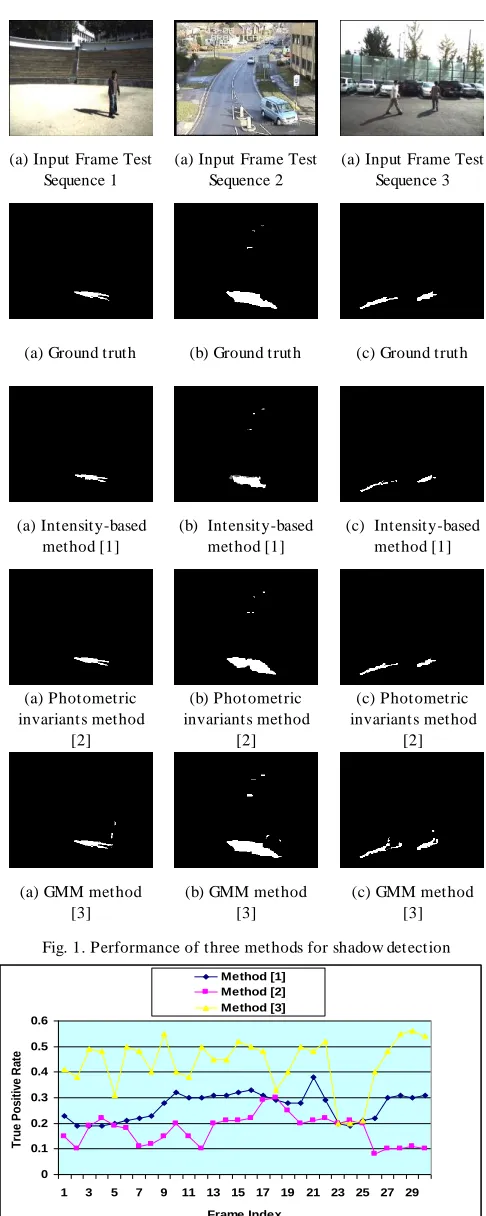 Fig. 1. Performance of three methods for shadow detection 