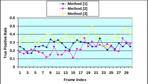 Fig. 4. Graph-true positive rate of test sequence 3.