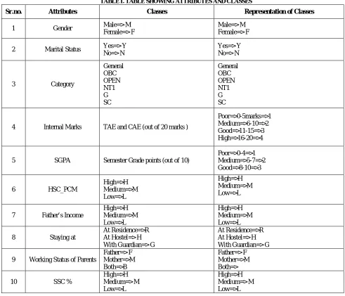 TABLE I. TABLE SHOWING ATTRIBUTES AND CLASSES 