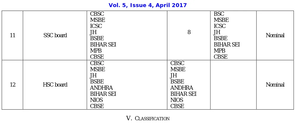 Table 2 show that out of the total three classifiers used decision stump classifier is correctly classifying 94 instances out of 96 which gives 97.91% accuracy of classification whereas J48 and Naive Bayes are bit less