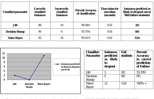 Fig. 3 Graphical Representation of predicted instances by classifier as likely to dropout       TABLE IV PERCENTAGE ACCURACY IN PREDICTION 