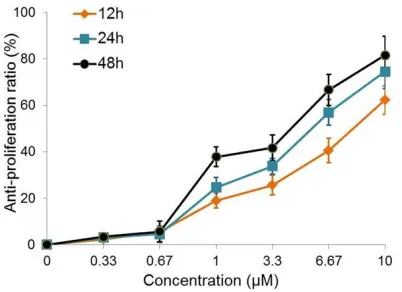 Figure 1. Anti-proliferation effect of TCS on ovarian cancer. OVCAR3 cells were cultured and treated with 0, 0.33, 0.67, 1, 3.3, 6.67 or 10 μM TCS for 12, 24 or 48 hours