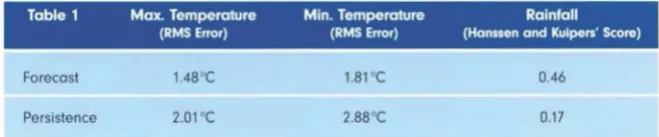 Table 1 Max. Temperature (RMS Error) 