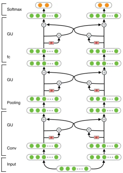 Figure 1:Illustration of the architecture for GatedMulti-Task CNN .