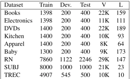Table 1: Statistics of the text classiﬁcation datasets.Train, Dev. and Test denote the size of train, devel-opment and test set respectively; C: Vocabulary size;L: Average sentence length.